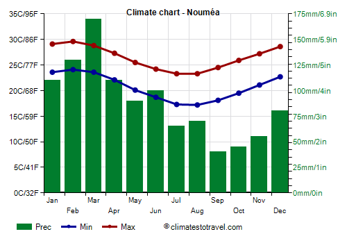 Climate chart - Nouméa