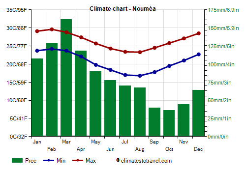 Climate chart - Nouméa