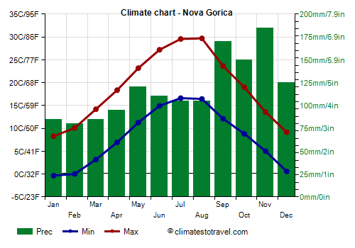 Climate chart - Nova Gorica (Slovenia)
