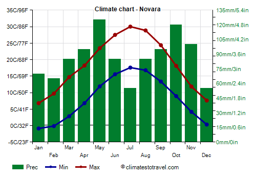 Climate chart - Novara (Piedmont)