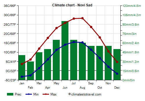 Climate chart - Novi Sad (Serbia)