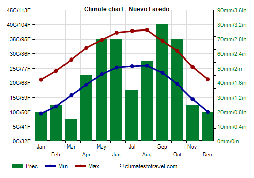 Climate chart - Nuevo Laredo