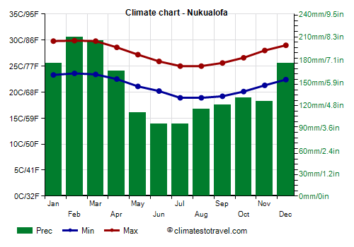 Climate chart - Nuku'alofa