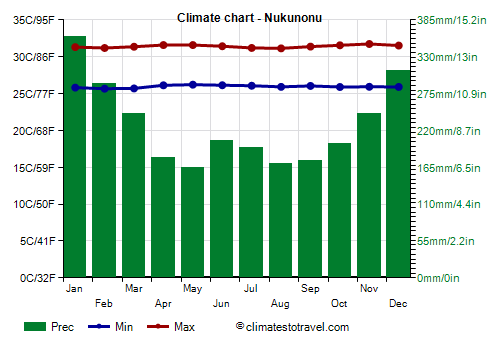 Climate chart - Nukunonu