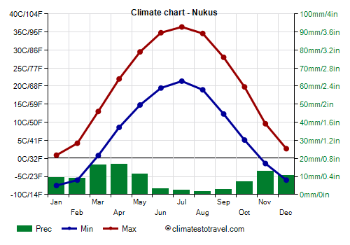 Climate chart - Nukus