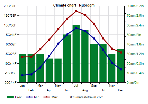 Climate chart - Nuorgam (Finland)