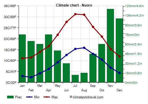 Climate chart - Nuoro