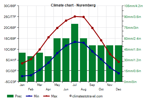 Climate chart - Nuremberg