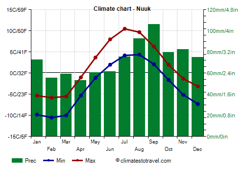 Climate chart - Nuuk