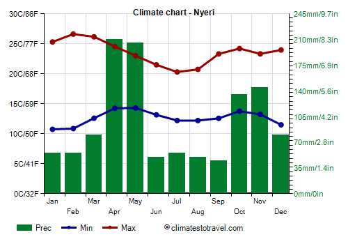 Climate chart - Nyeri (Kenya)