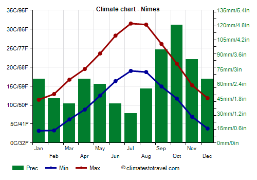 Climate chart - Nîmes