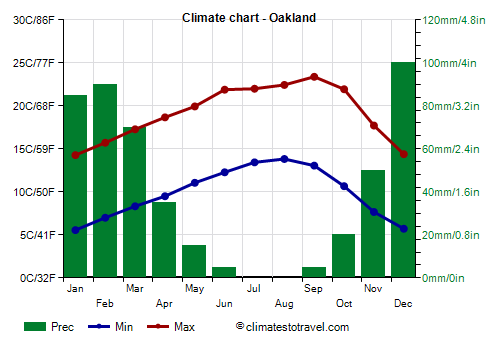 Climate chart - Oakland (California)
