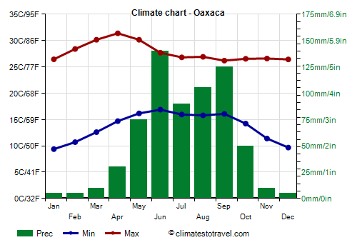 Climate chart - Oaxaca (Mexico)
