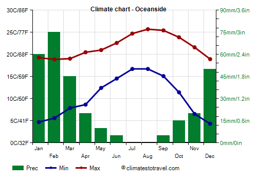 Climate chart - Oceanside (California)
