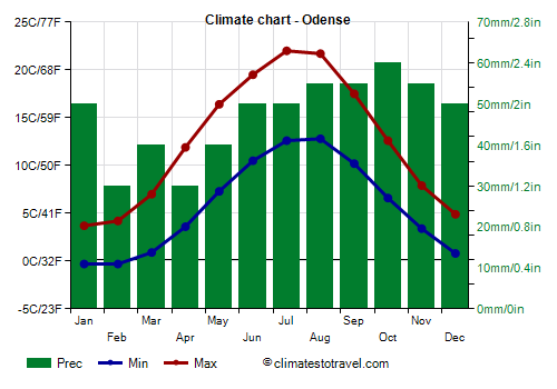 Climate chart - Odense (Denmark)