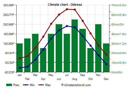Climate chart - Odessa (Ukraine)