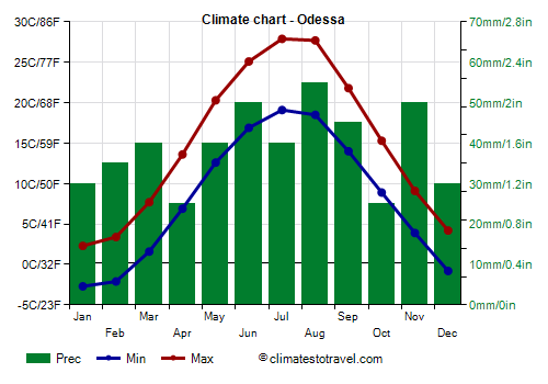 Climate chart - Odessa