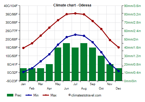 Climate chart - Odessa (Texas)