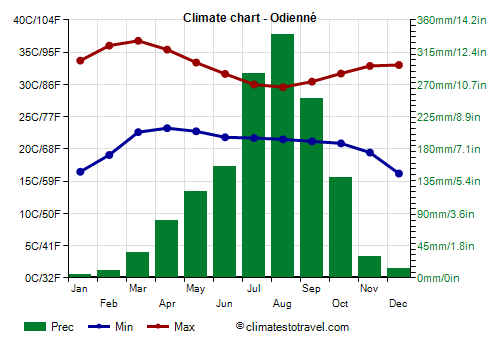 Climate chart - Odienné (Ivory Coast)