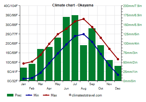 Climate chart - Okayama (Japan)