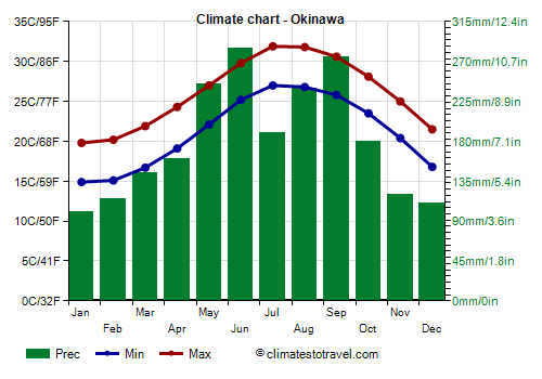 Climate chart - Okinawa (Japan)