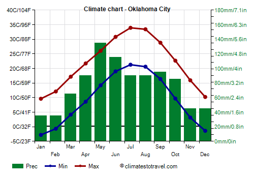Climate chart - Oklahoma City (Oklahoma)