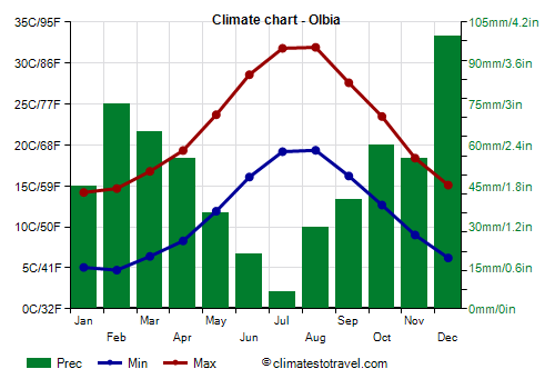 Climate chart - Olbia (Sardinia)