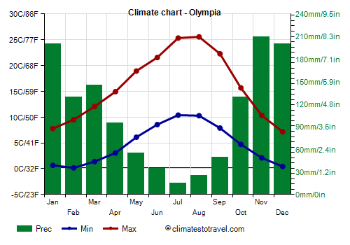 Climate chart - Olympia (Washington_state)