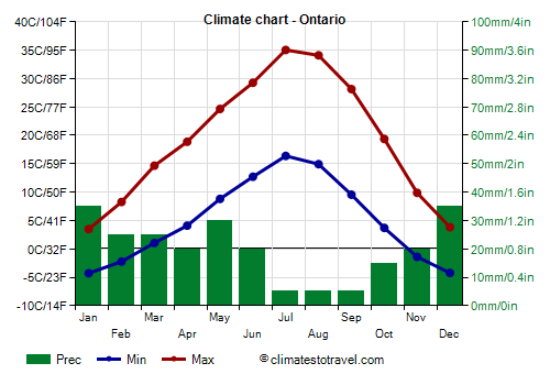 Climate chart - Ontario (Oregon)
