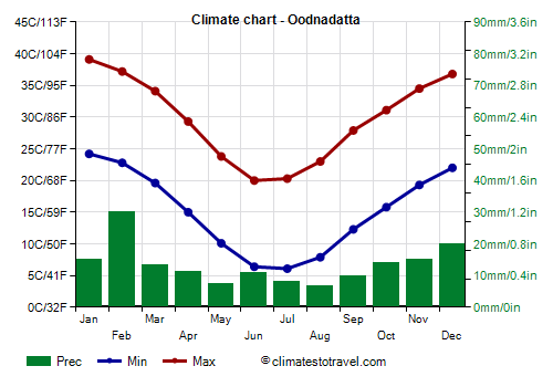 Climate chart - Oodnadatta