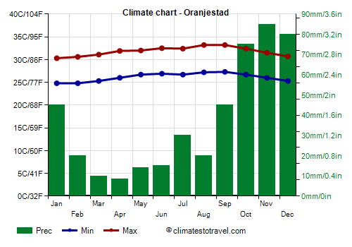 Climate chart - Aruba