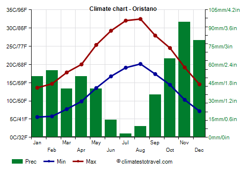 Climate chart - Oristano