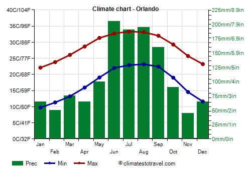 Climate chart - Orlando