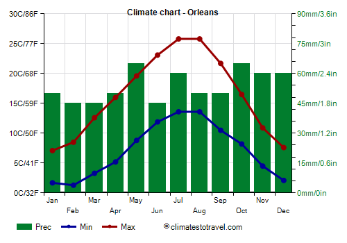 Climate chart - Orleans