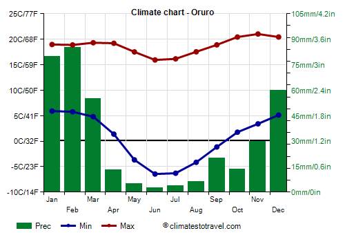 Climate chart - Oruro (Bolivia)