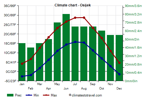 Climate chart - Osijek