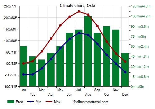 Climate chart - Oslo (Norway)