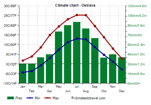 Climate chart - Ostrava (Czech Republic)