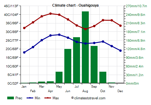 Climate chart - Ouahigouya (Burkina Faso)