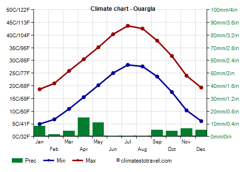 Climate chart - Ouargla