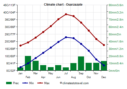Climate chart - Ouarzazate (Morocco)