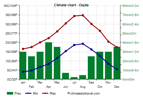 Climate chart - Oujda (Morocco)