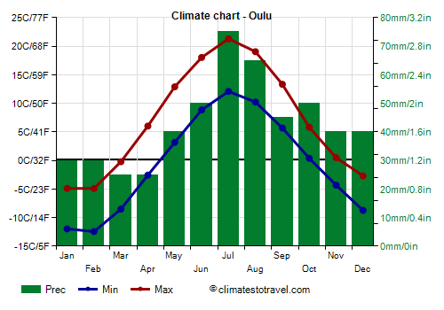 Climate chart - Oulu (Finland)