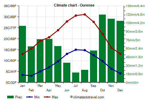 Climate chart - Ourense (Galicia)