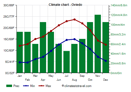 Climate chart - Oviedo