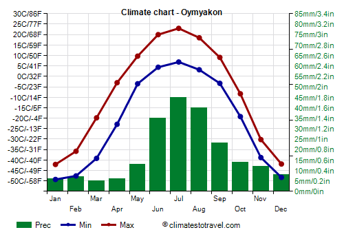 Climate chart - Oymyakon