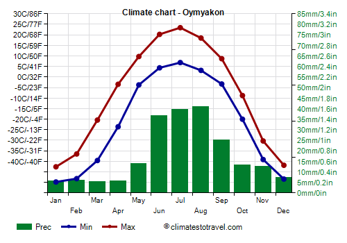 Climate chart - Oymyakon