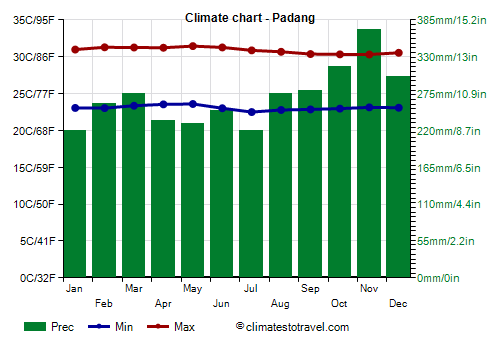 Climate chart - Padang (Indonesia)