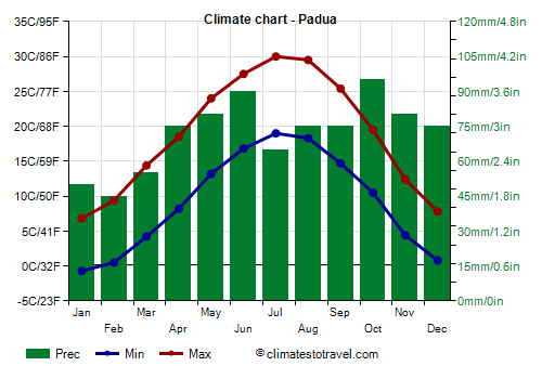 Climate chart - Padua (Veneto)