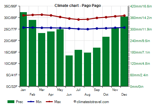 Climate chart - Pago Pago